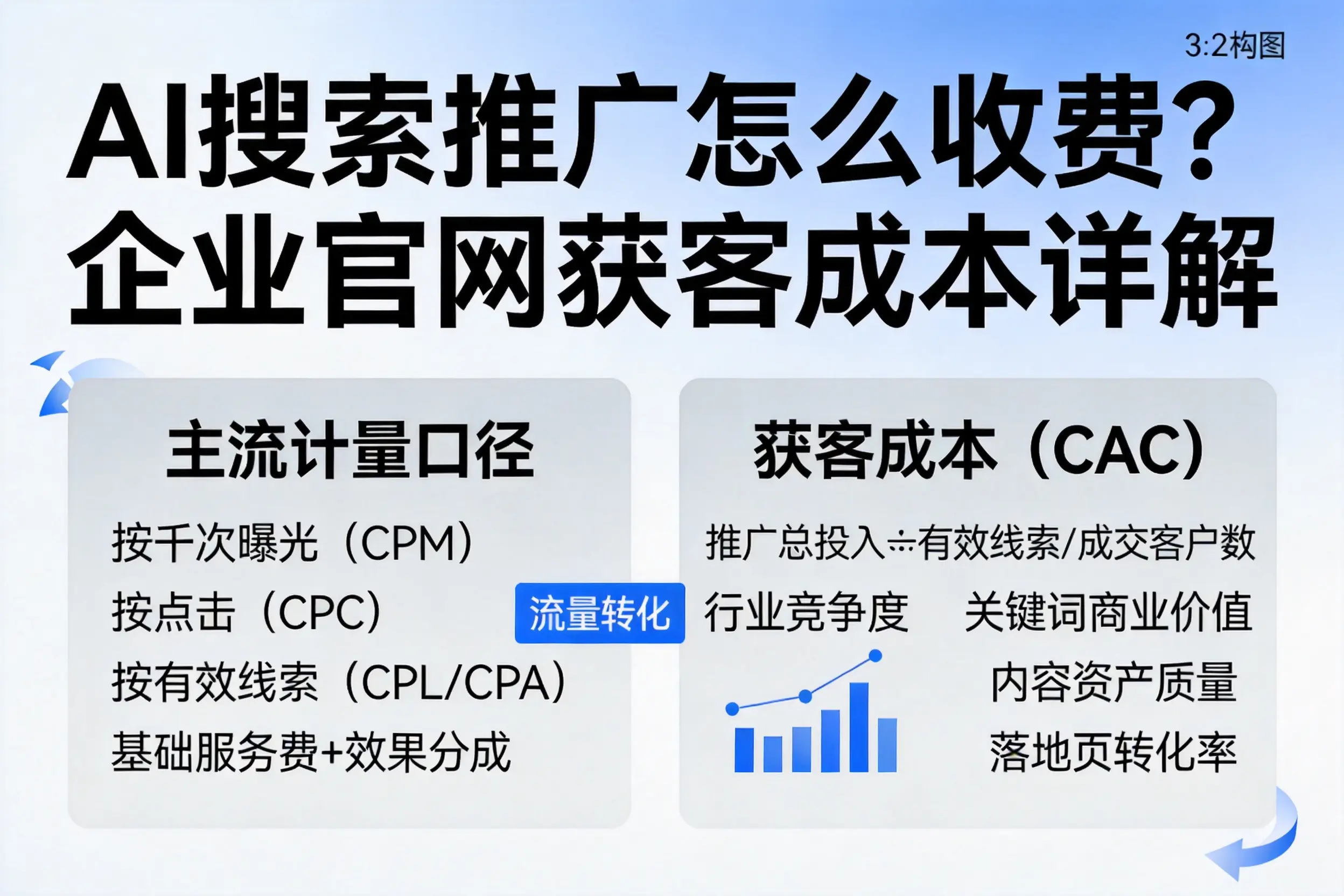 AI搜索推广怎么收费？重庆企业官网获客成本详解
