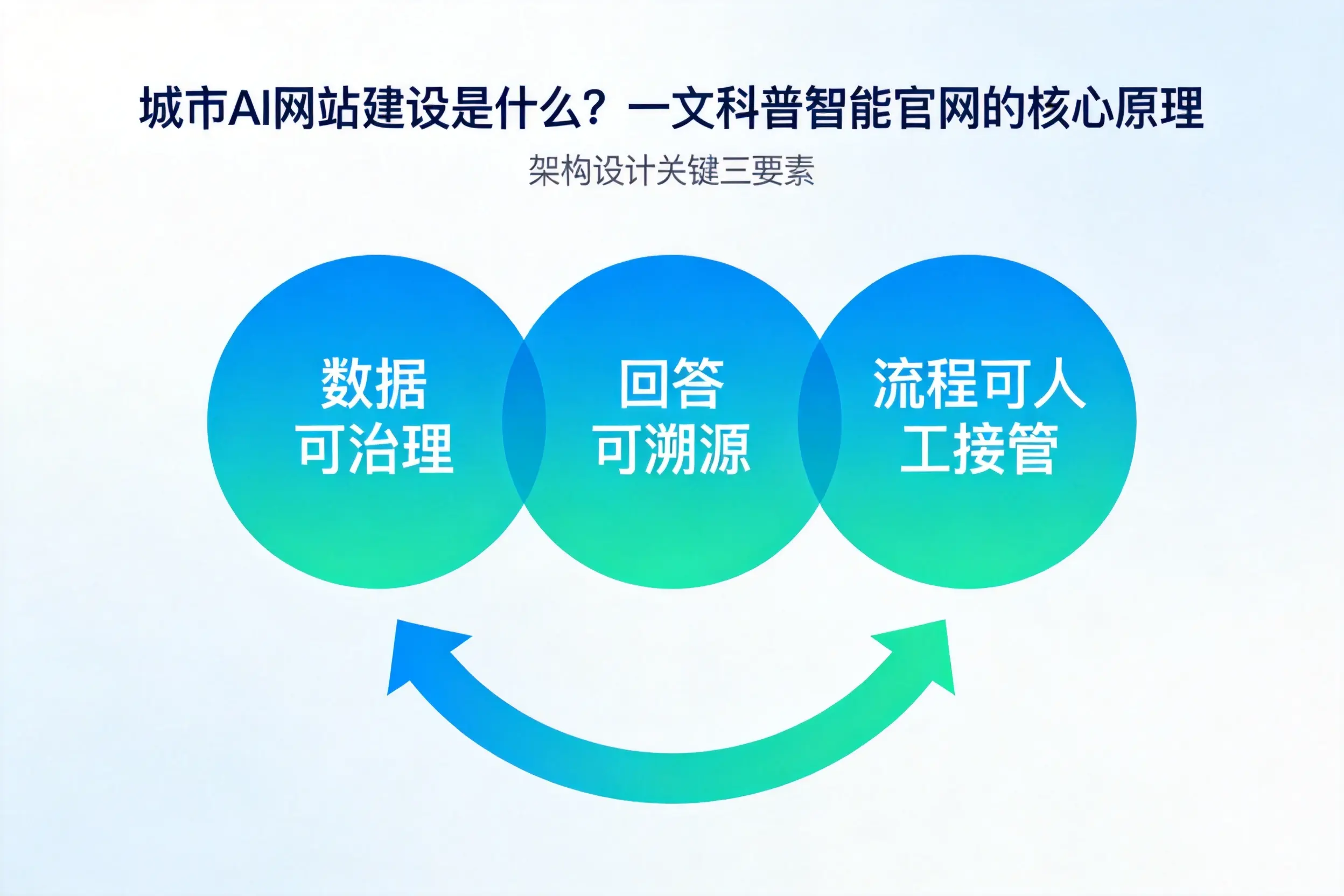 重庆AI网站建设是什么？一文科普智能官网的核心原理
