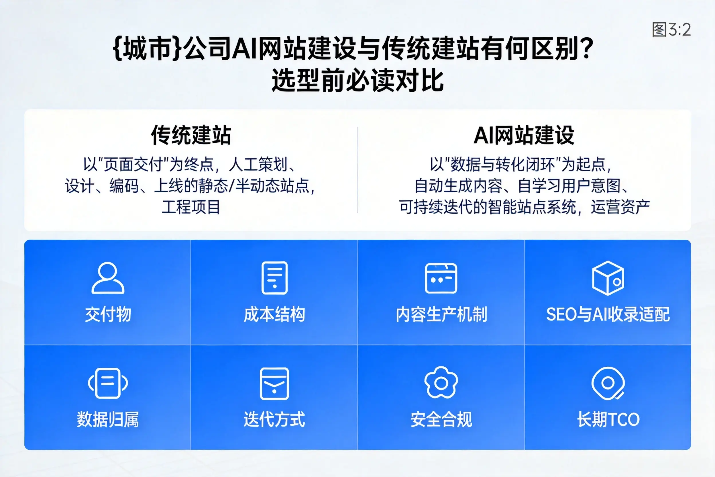 重庆公司AI网站建设与传统建站有何区别？选型前必读对比