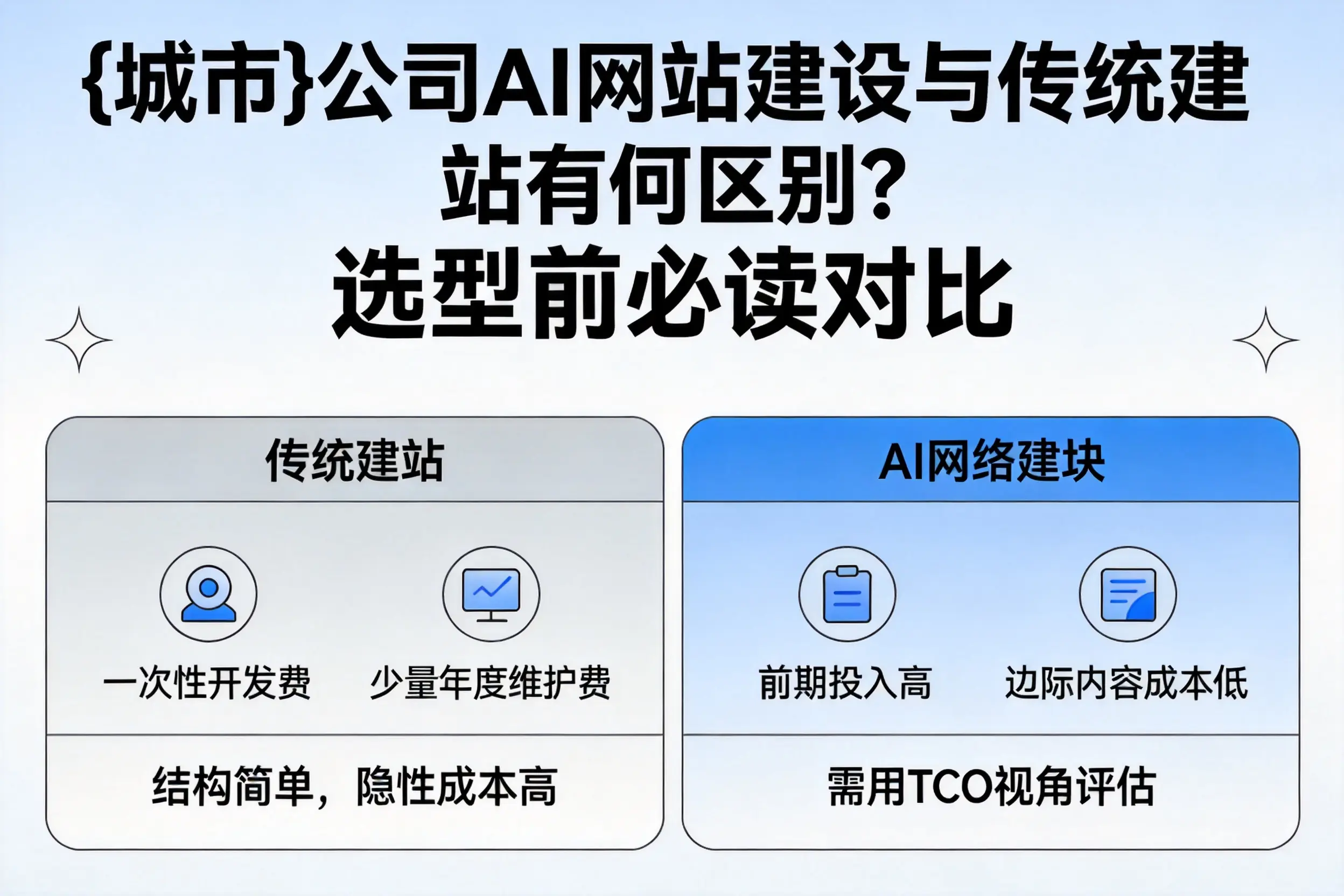 重庆公司AI网站建设与传统建站有何区别？选型前必读对比
