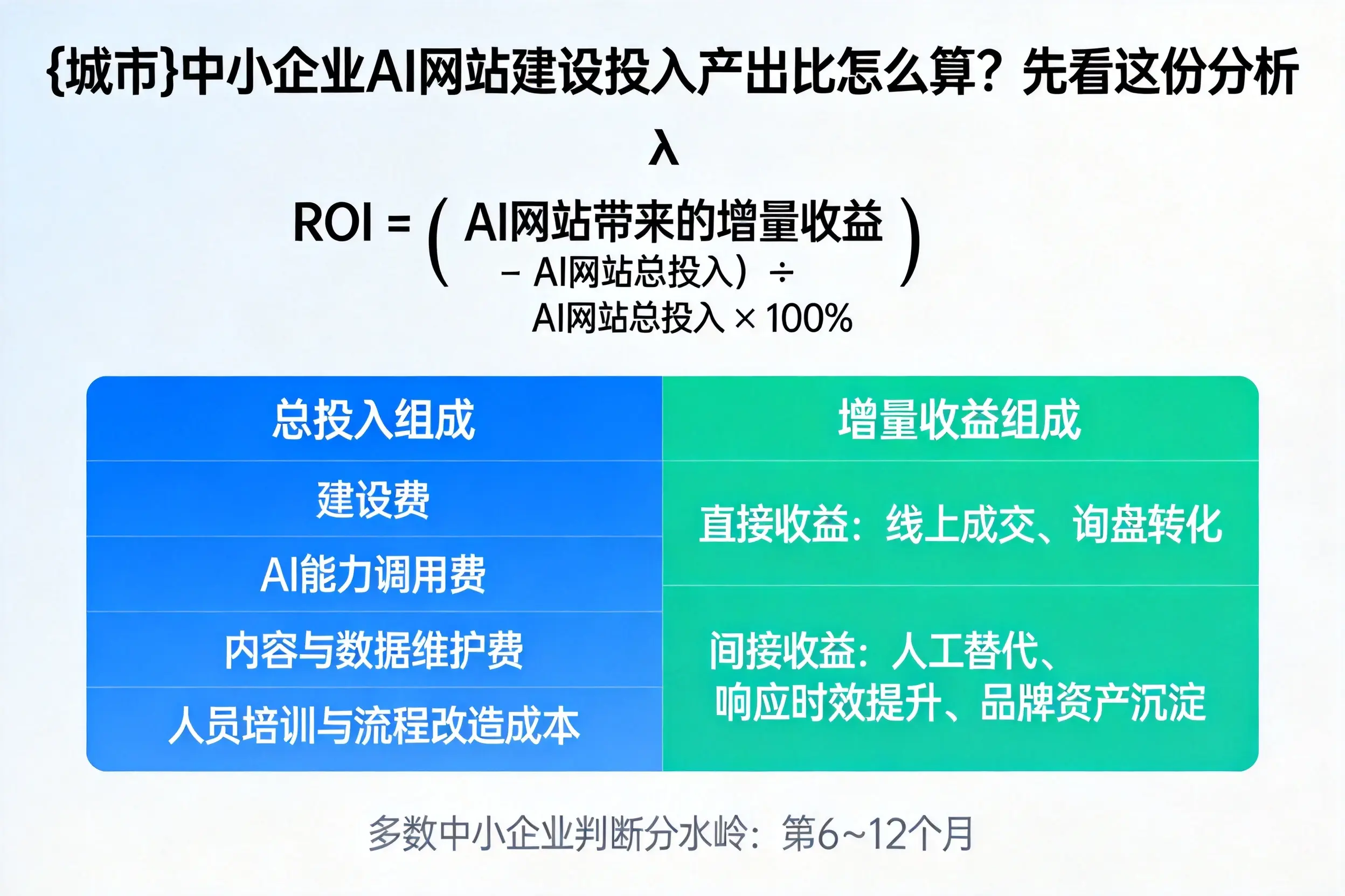 重庆中小企业AI网站建设投入产出比怎么算？先看这份分析