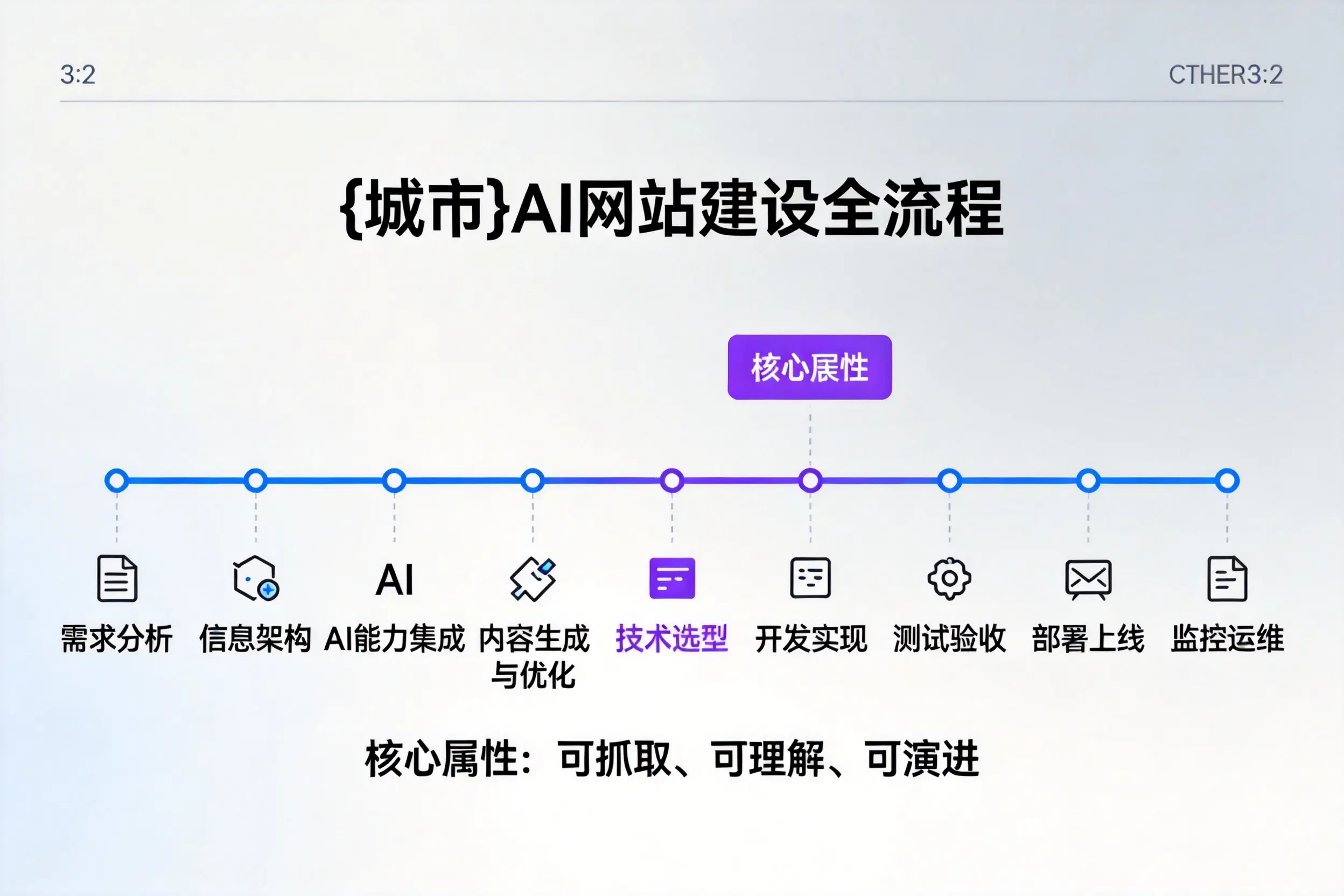 重庆AI网站建设全流程拆解：从方案设计到部署上线教程