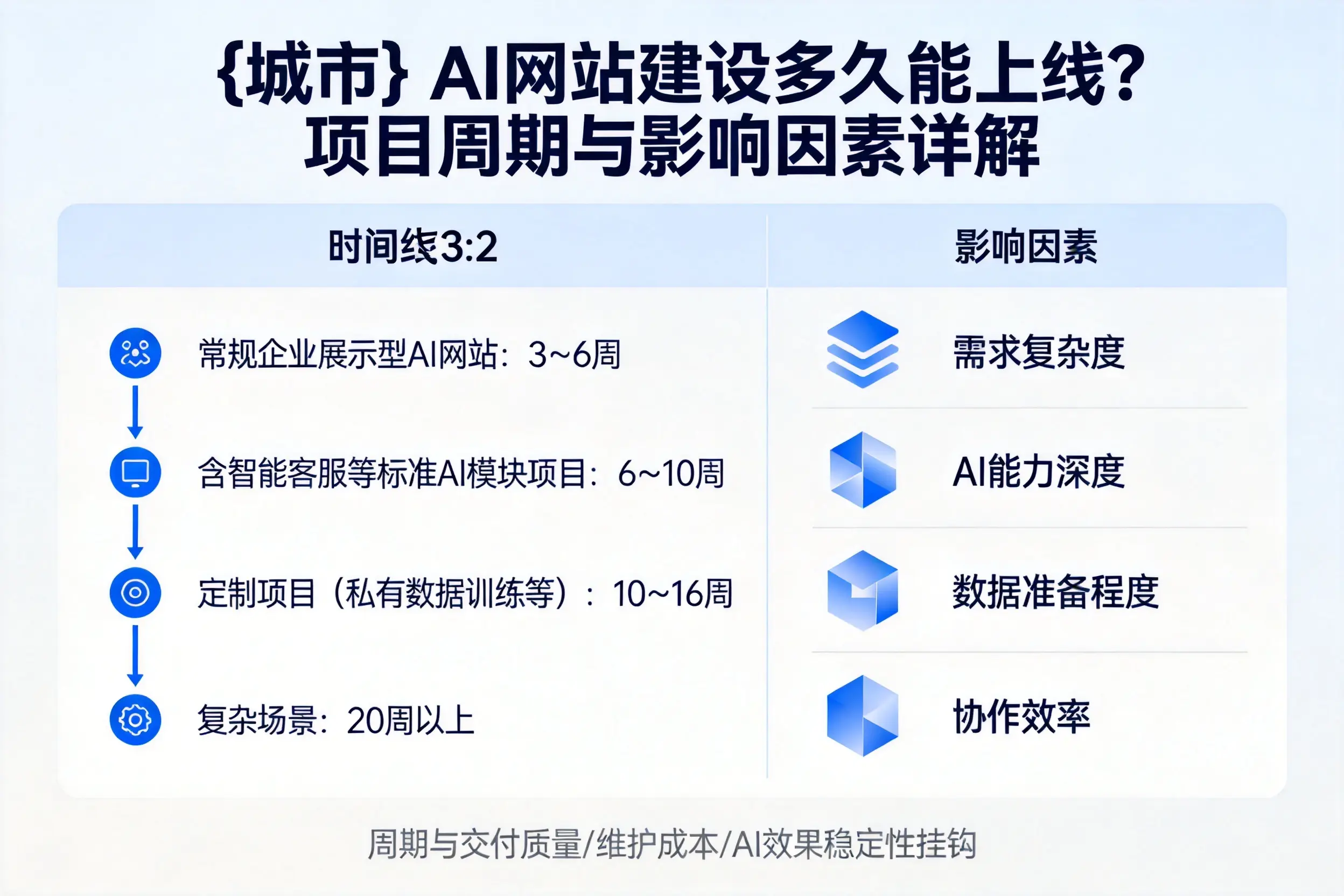 重庆AI网站建设多久能上线？项目周期与影响因素详解