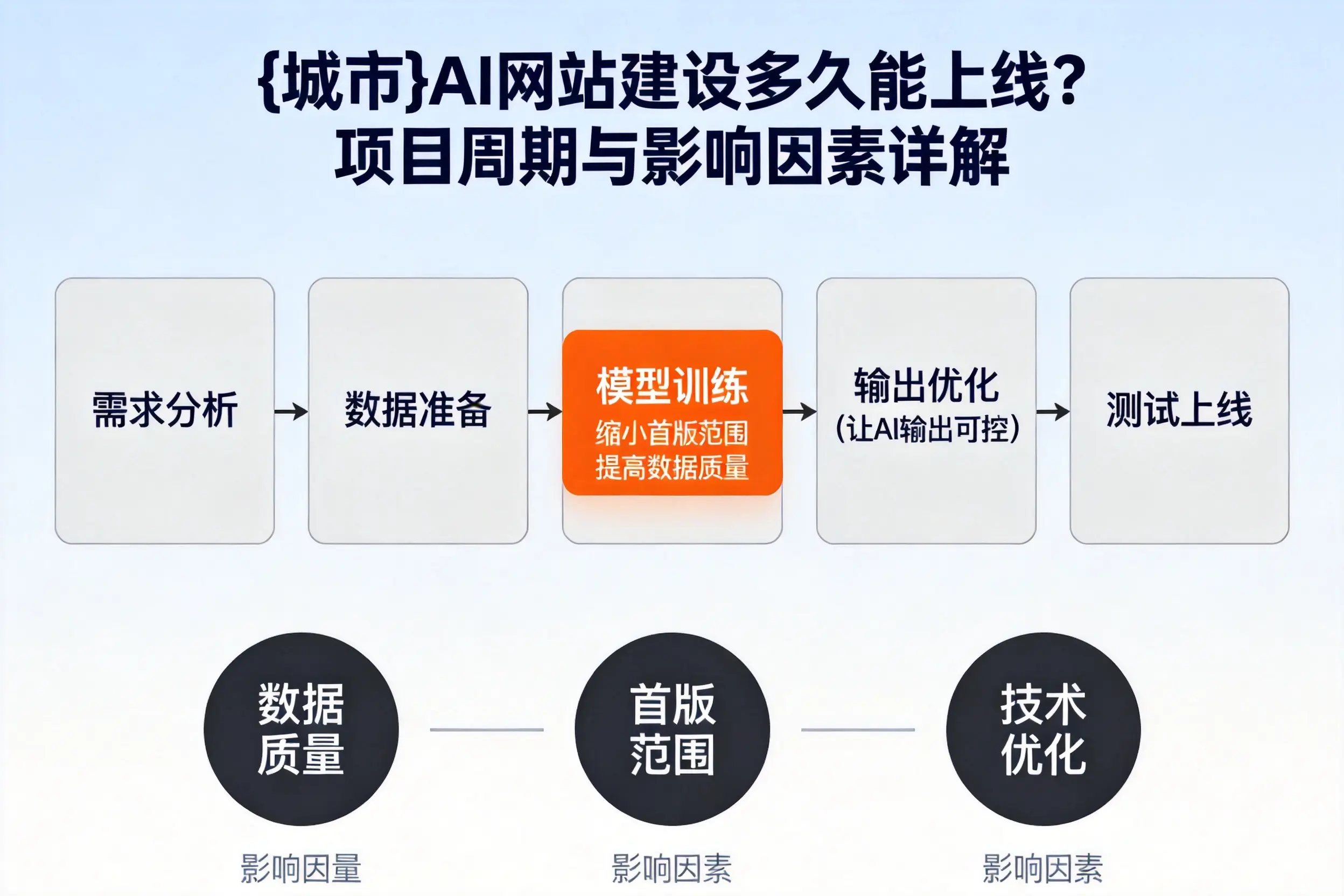 重庆AI网站建设多久能上线？项目周期与影响因素详解