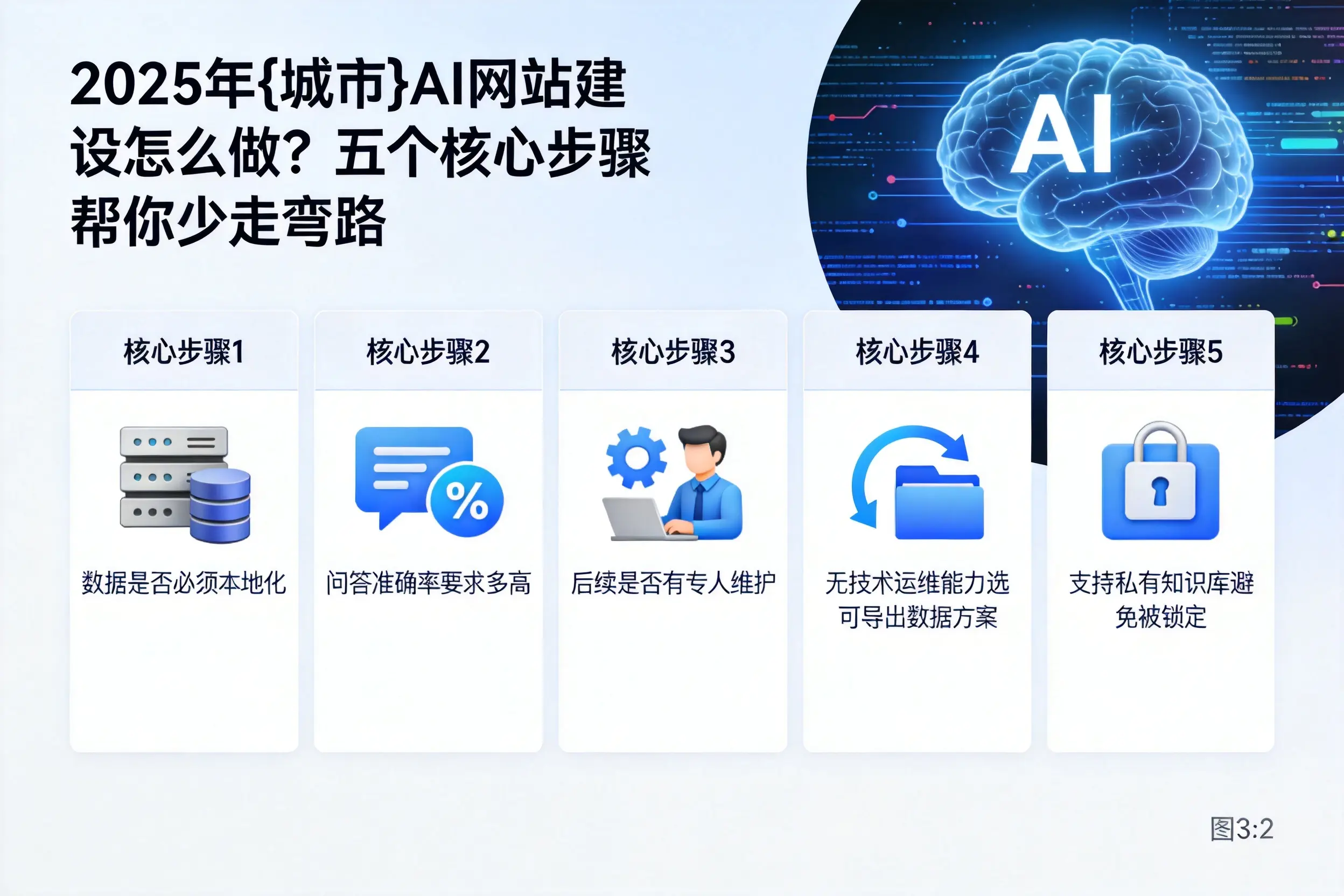 2025年重庆AI网站建设怎么做？五个核心步骤帮你少走弯路