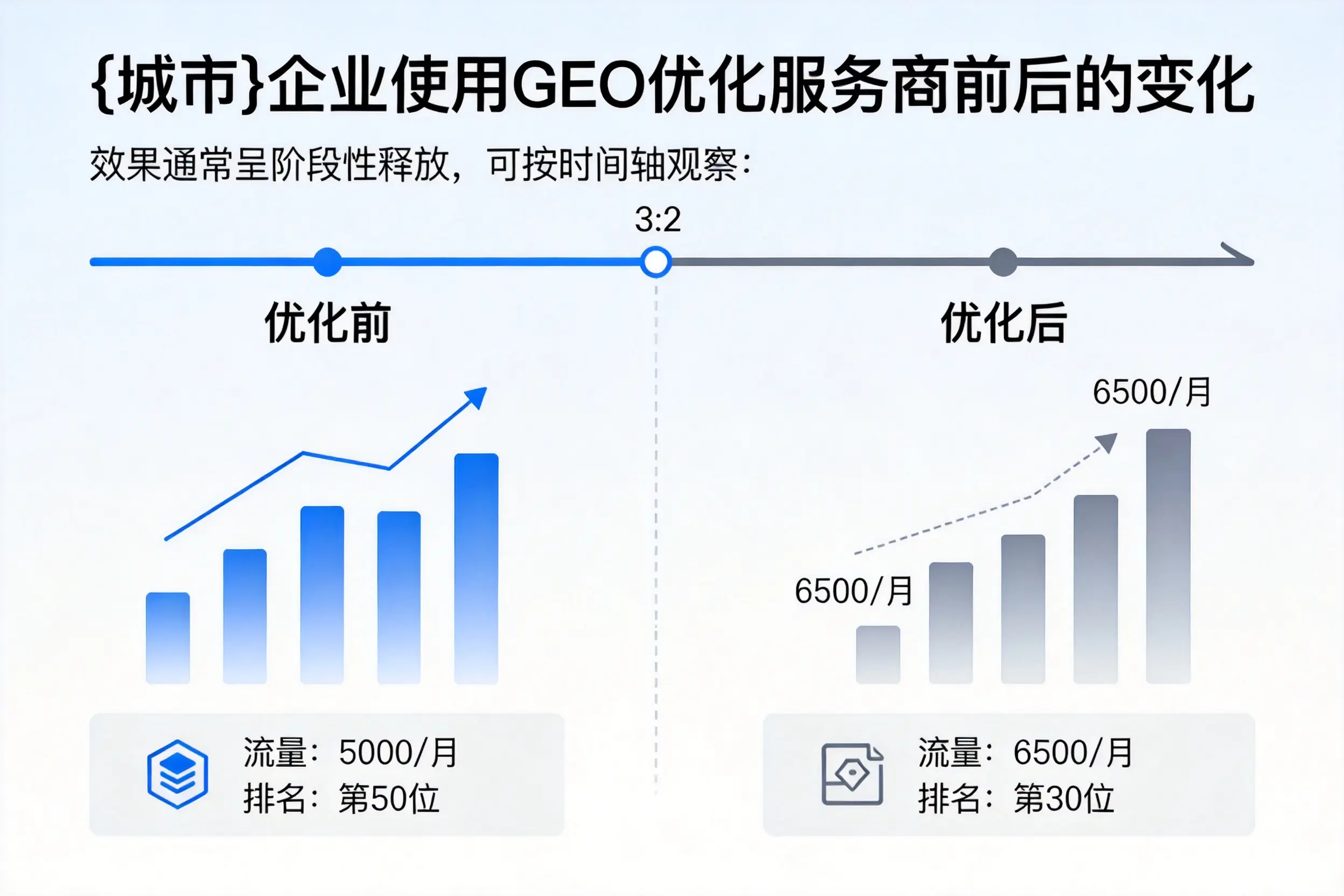 重庆企业使用GEO优化服务商前后的变化