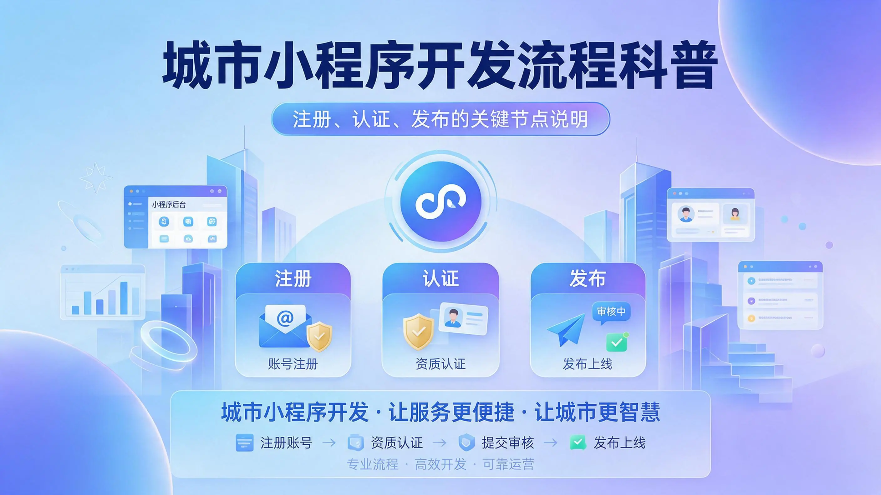 重庆小程序开发流程科普：注册、认证、发布的关键节点说明
