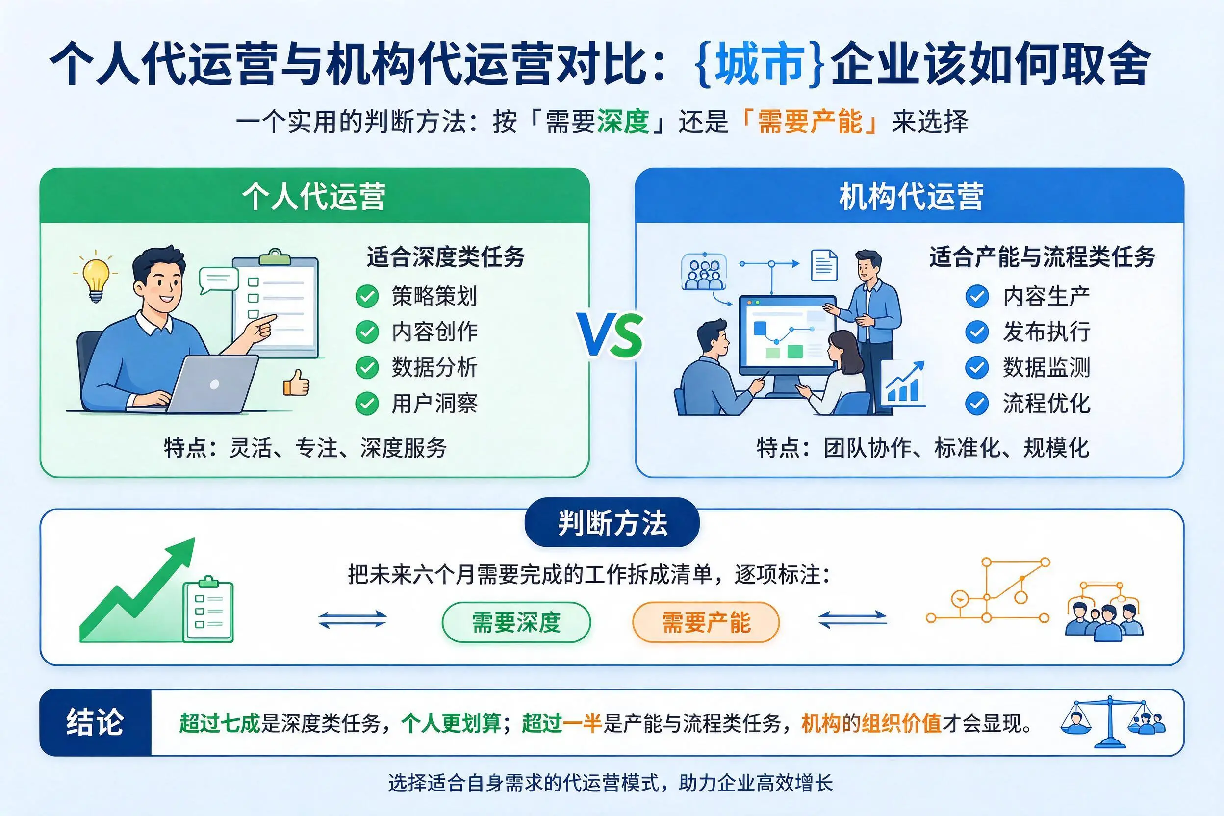 个人代运营与机构代运营对比：重庆企业该如何取舍