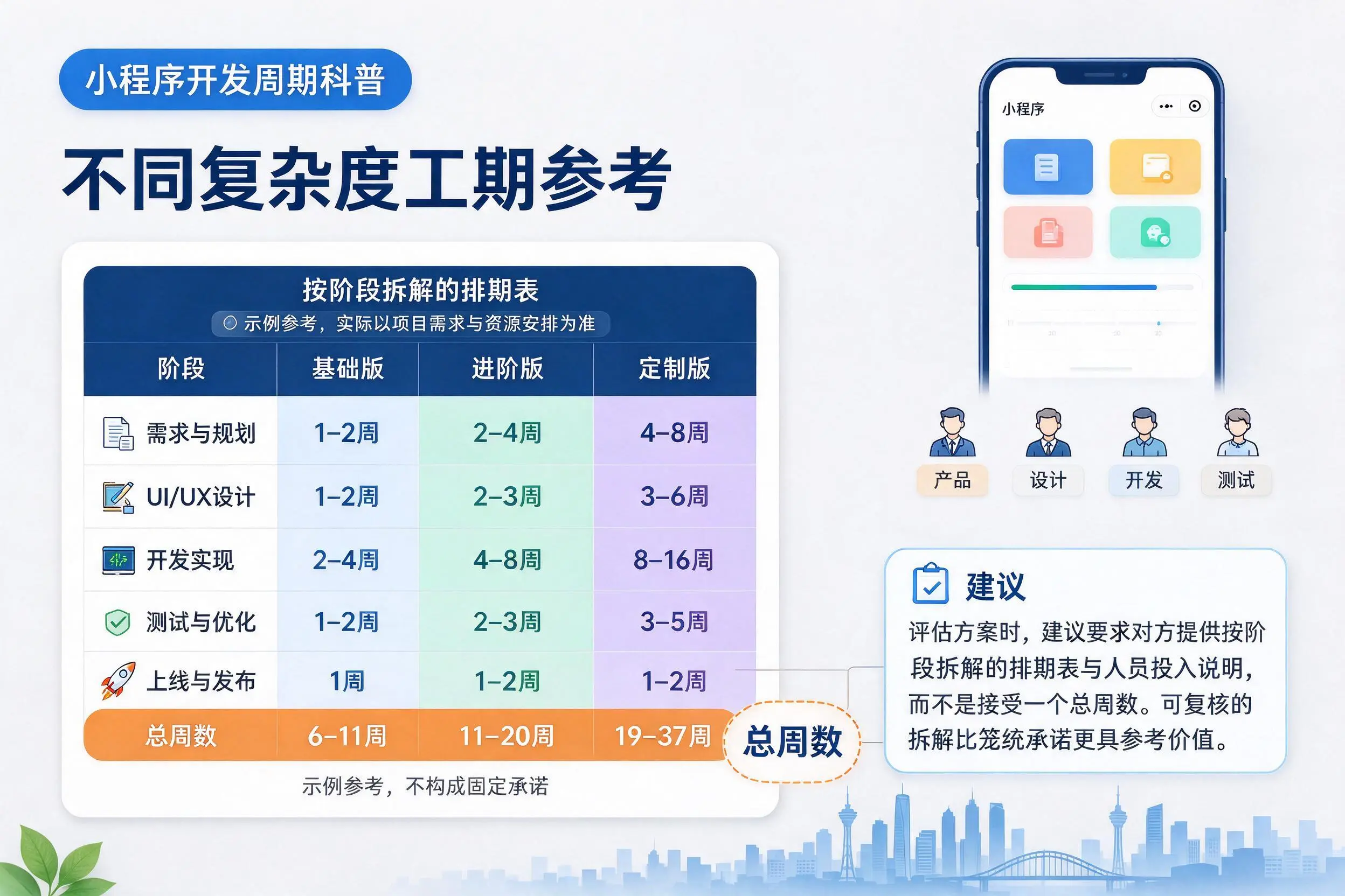 重庆小程序开发周期科普:不同复杂度工期参考
