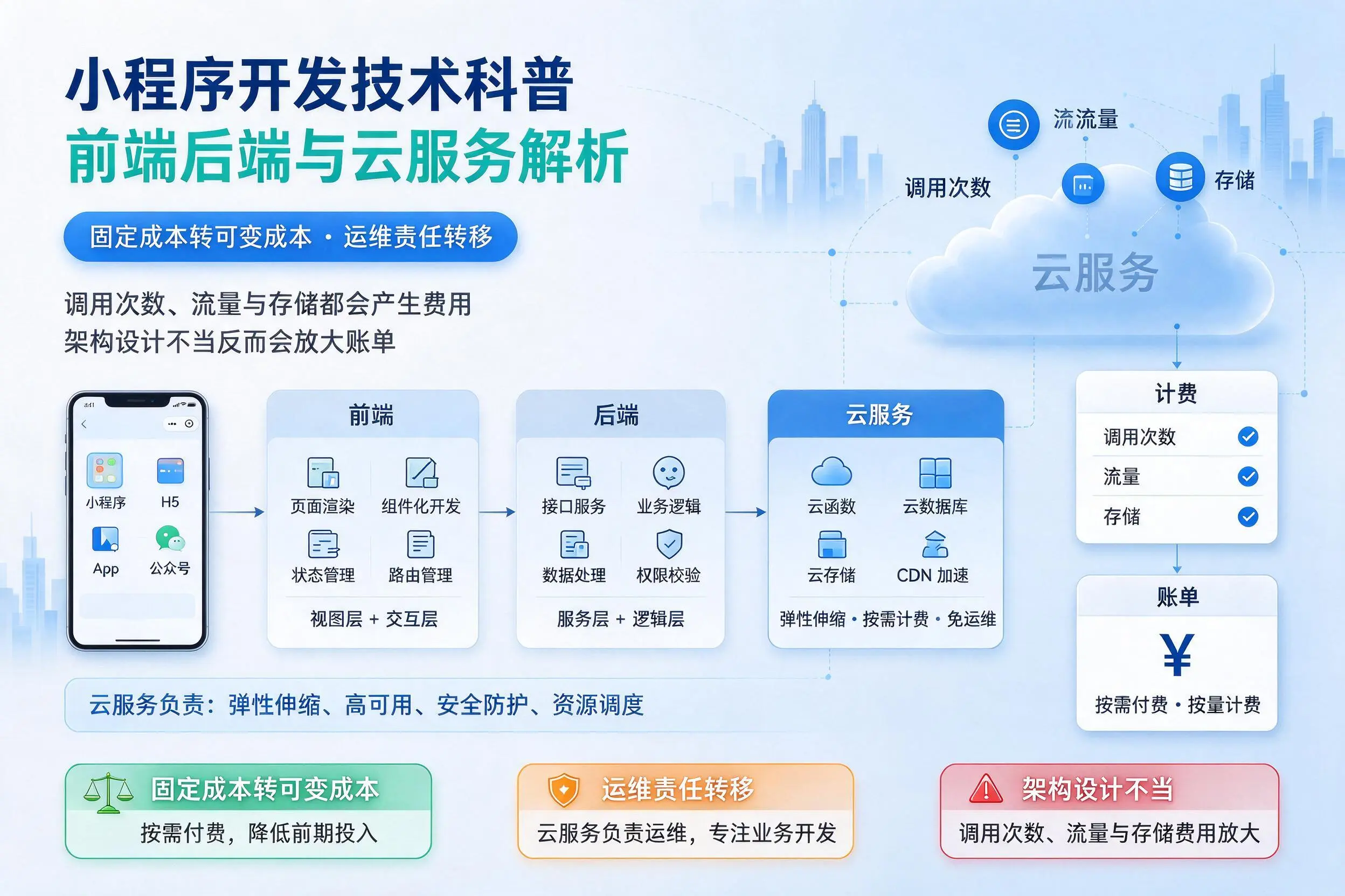 重庆小程序开发技术科普：前端后端与云服务解析