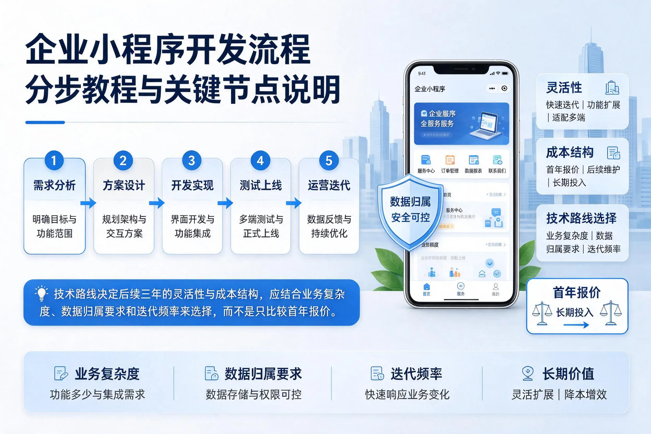 重庆企业小程序开发流程分步教程与关键节点说明
