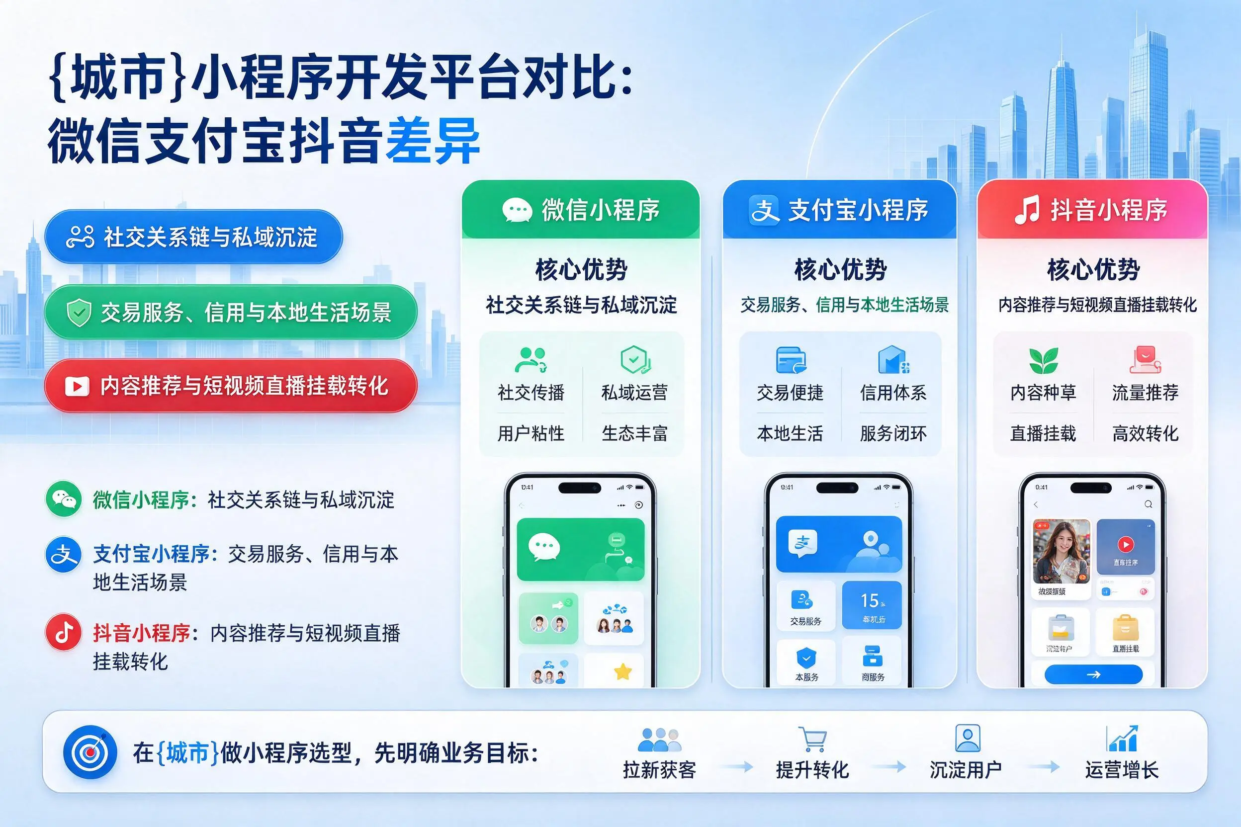 重庆小程序开发平台对比：微信支付宝抖音差异