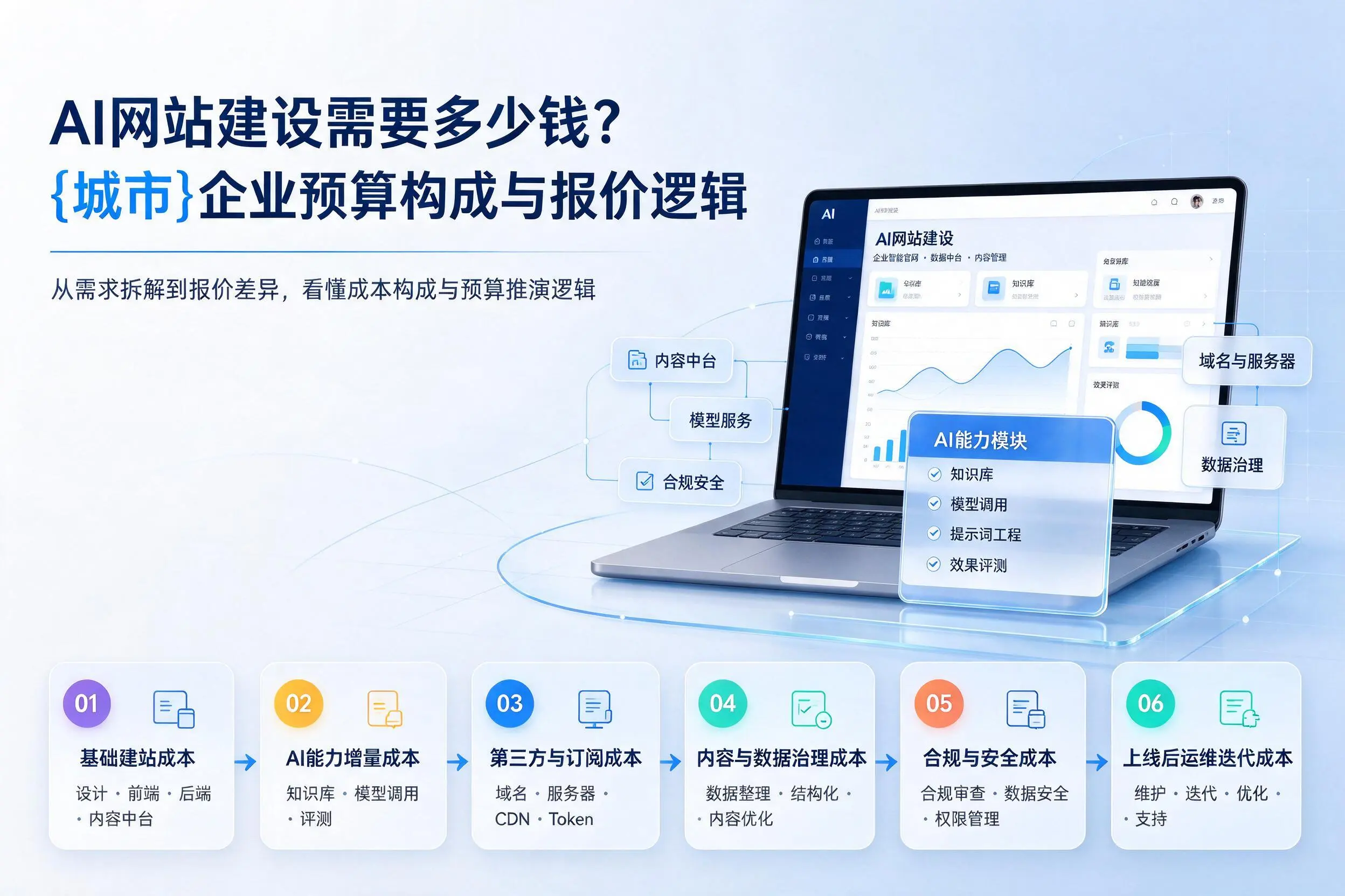AI网站建设需要多少钱？重庆企业预算构成与报价逻辑