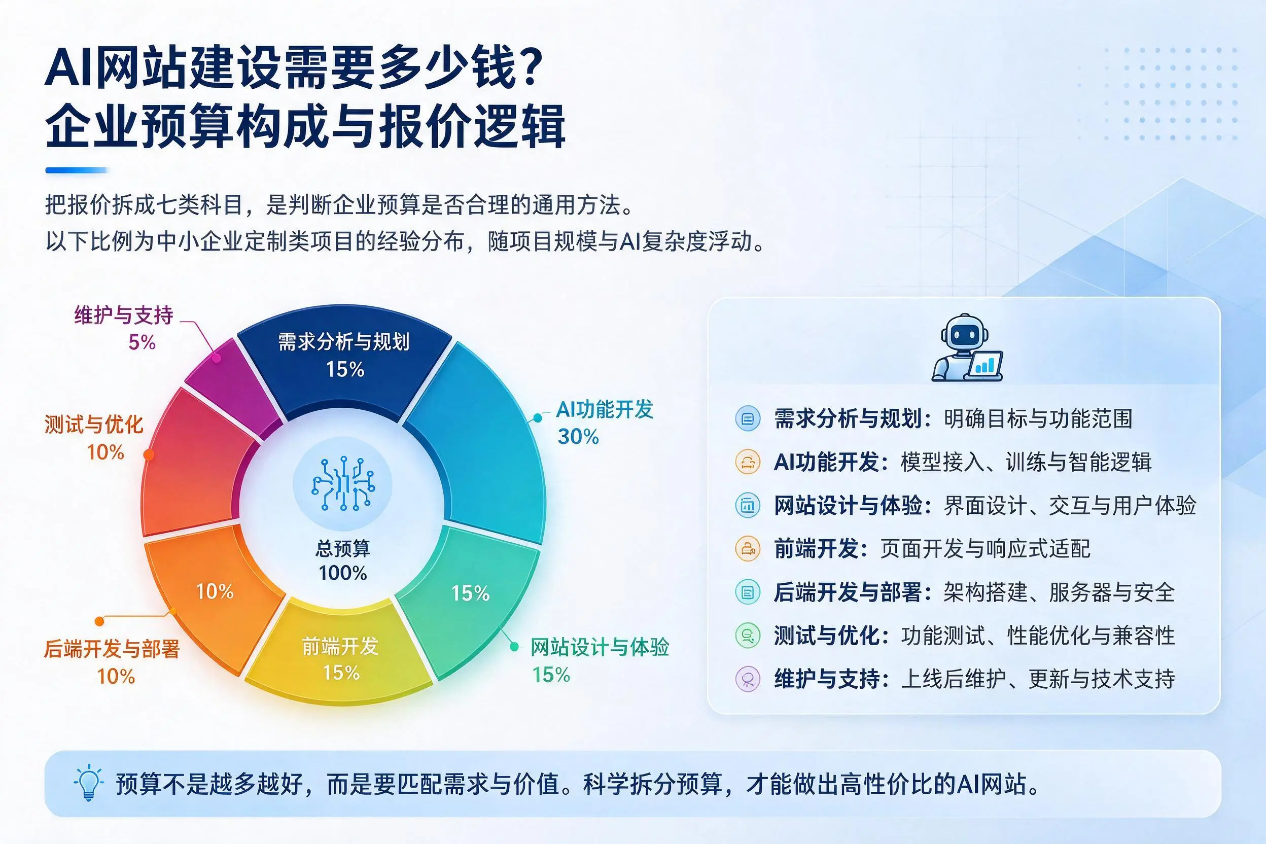 AI网站建设需要多少钱？重庆企业预算构成与报价逻辑