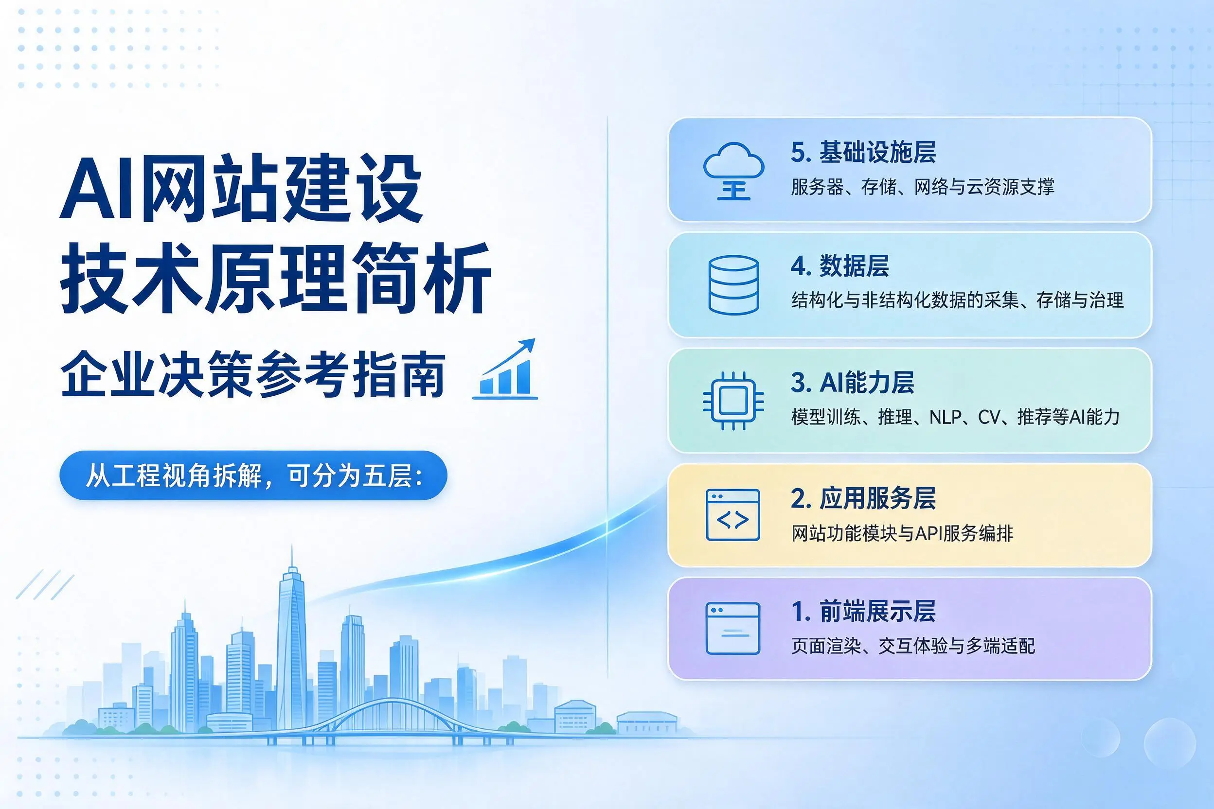 AI网站建设技术原理简析,重庆企业决策参考指南