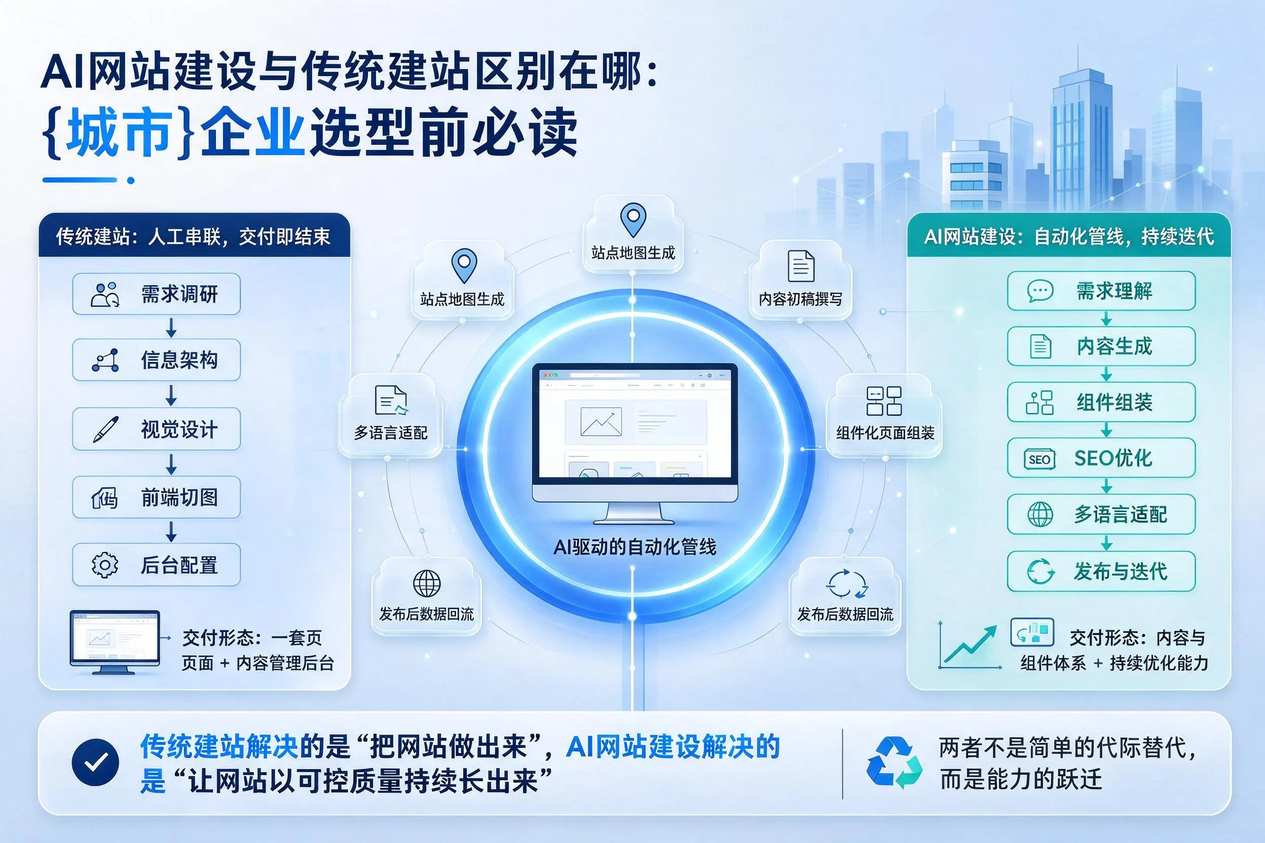 AI网站建设与传统建站区别在哪：重庆企业选型前必读