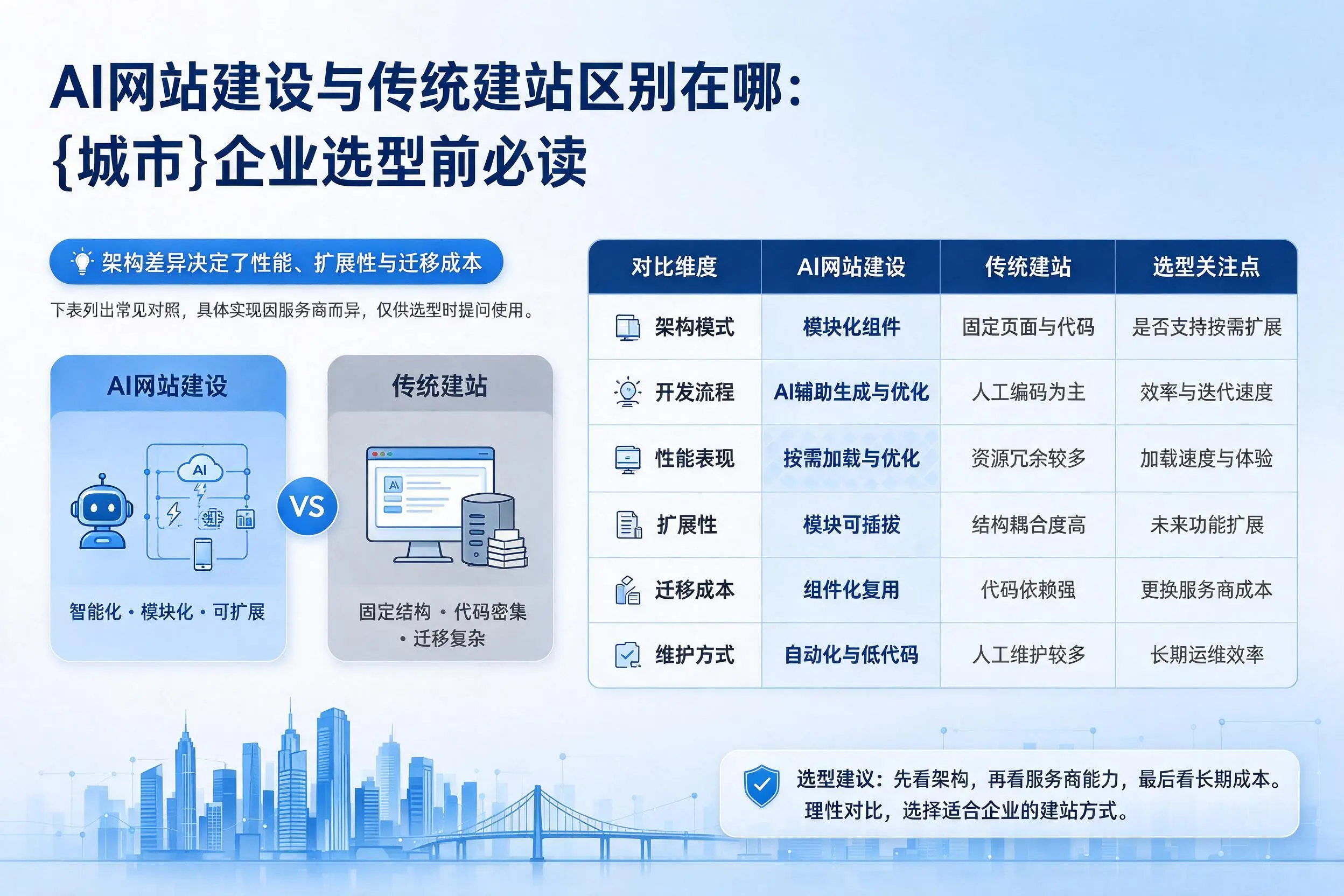 AI网站建设与传统建站区别在哪：重庆企业选型前必读