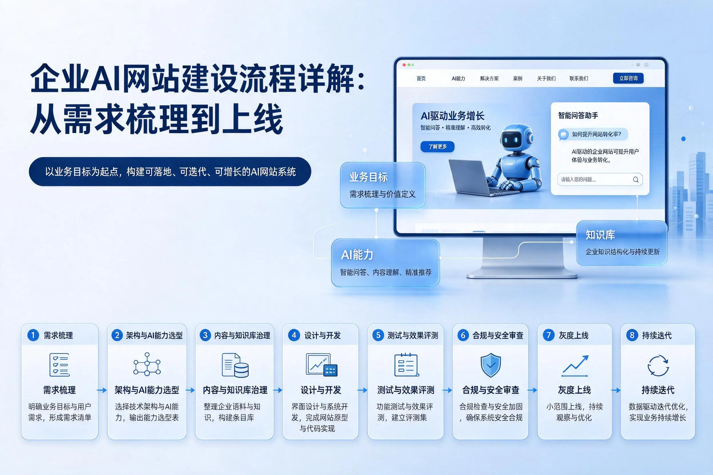 重庆企业AI网站建设流程详解：从需求梳理到上线