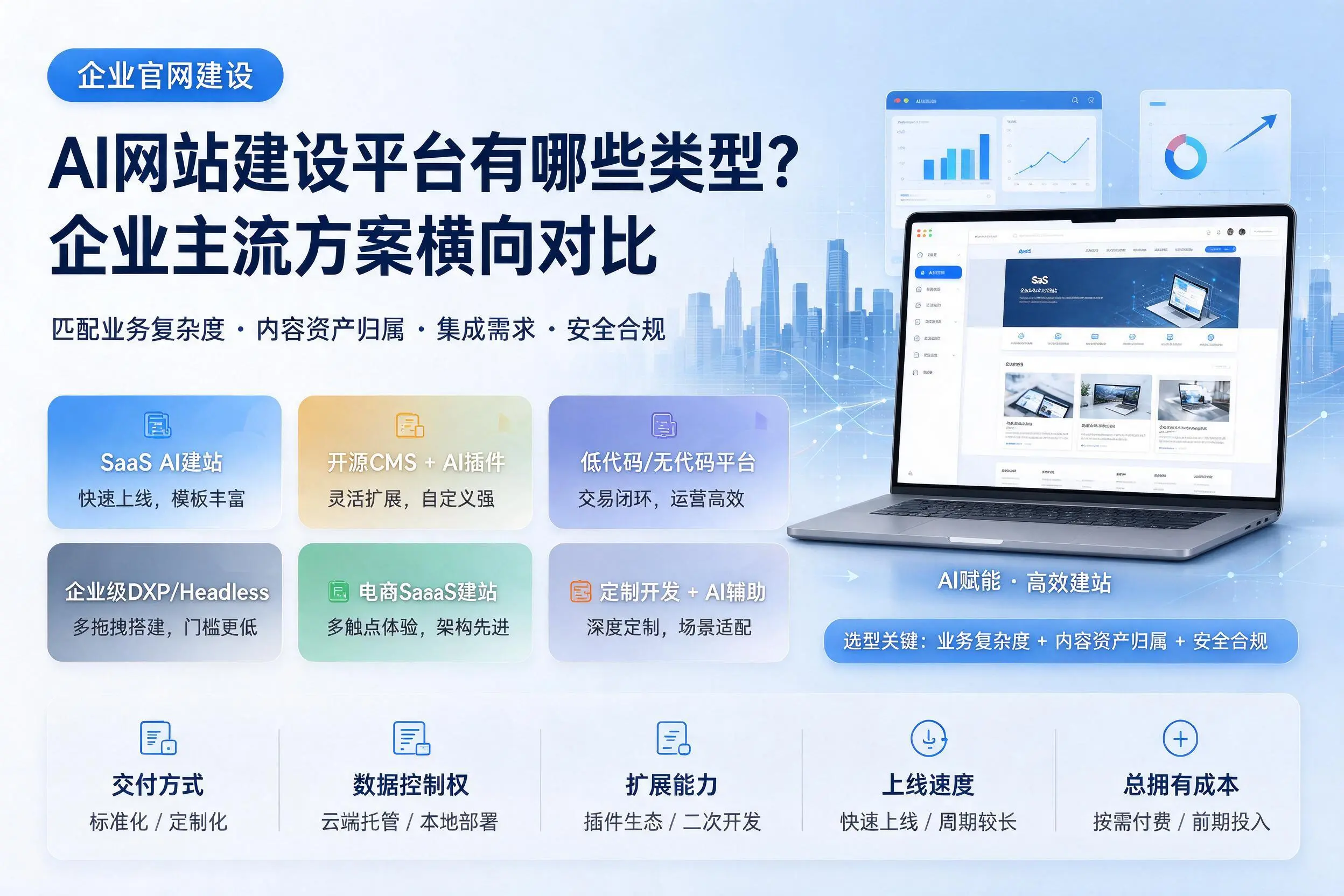 AI网站建设平台有哪些类型？重庆企业主流方案横向对比