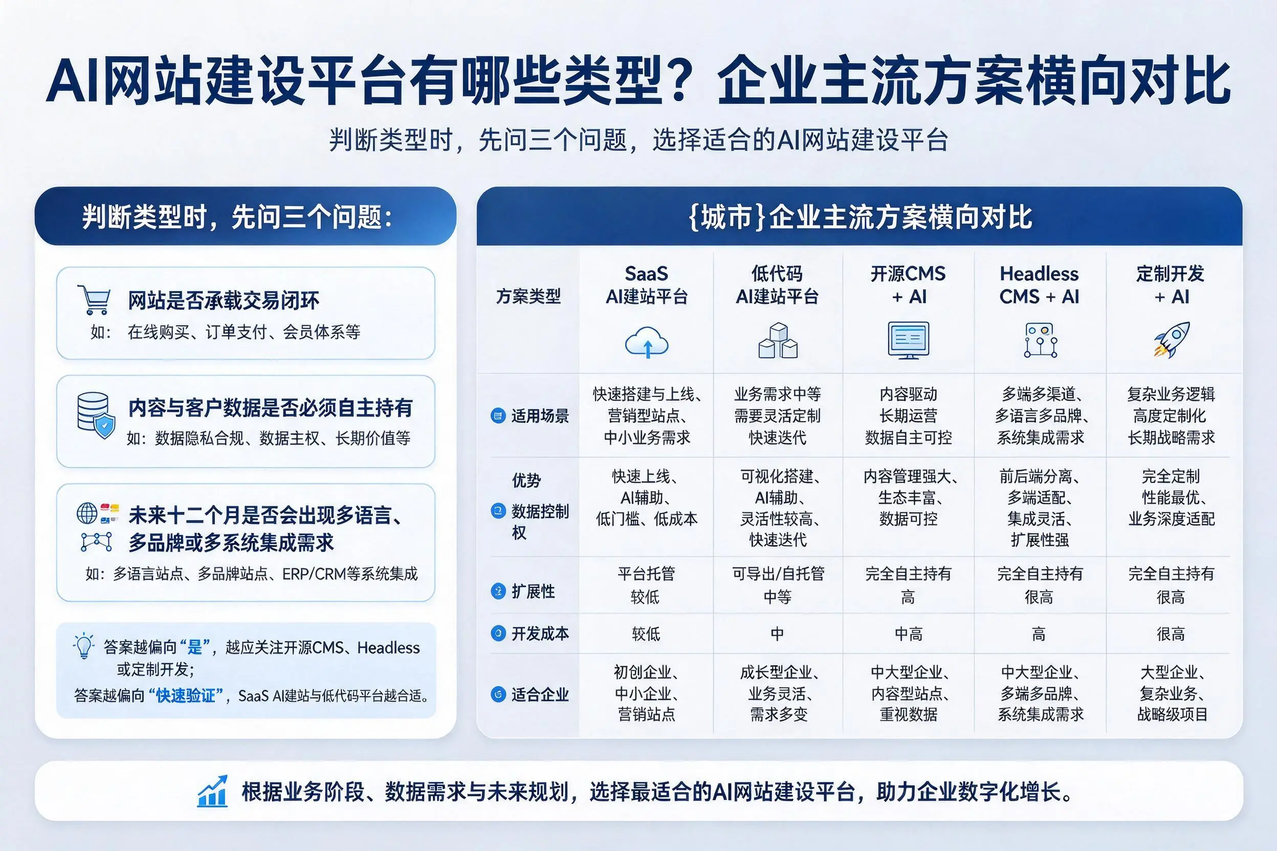AI网站建设平台有哪些类型？重庆企业主流方案横向对比