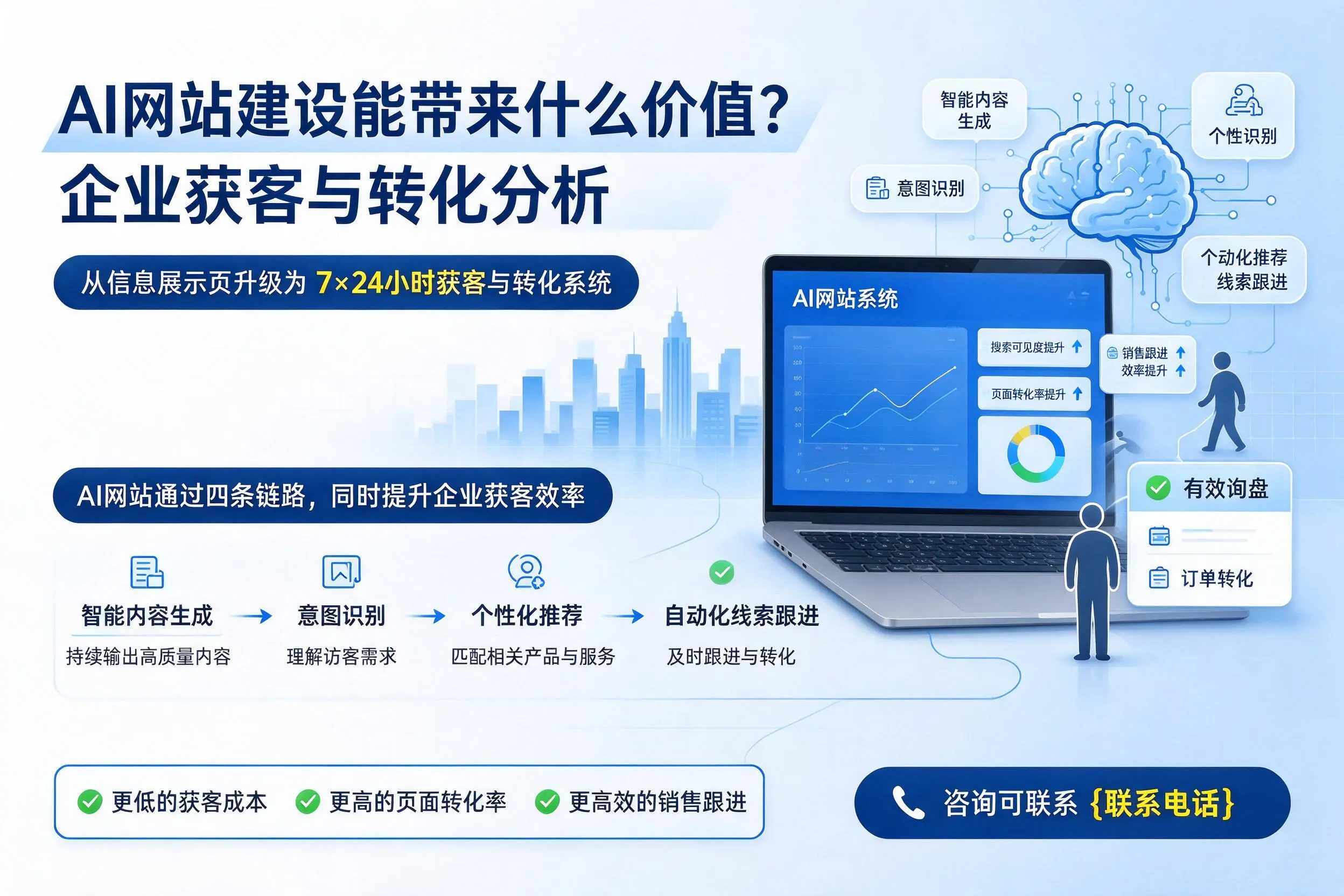 AI网站建设能带来什么价值？重庆企业获客与转化分析
