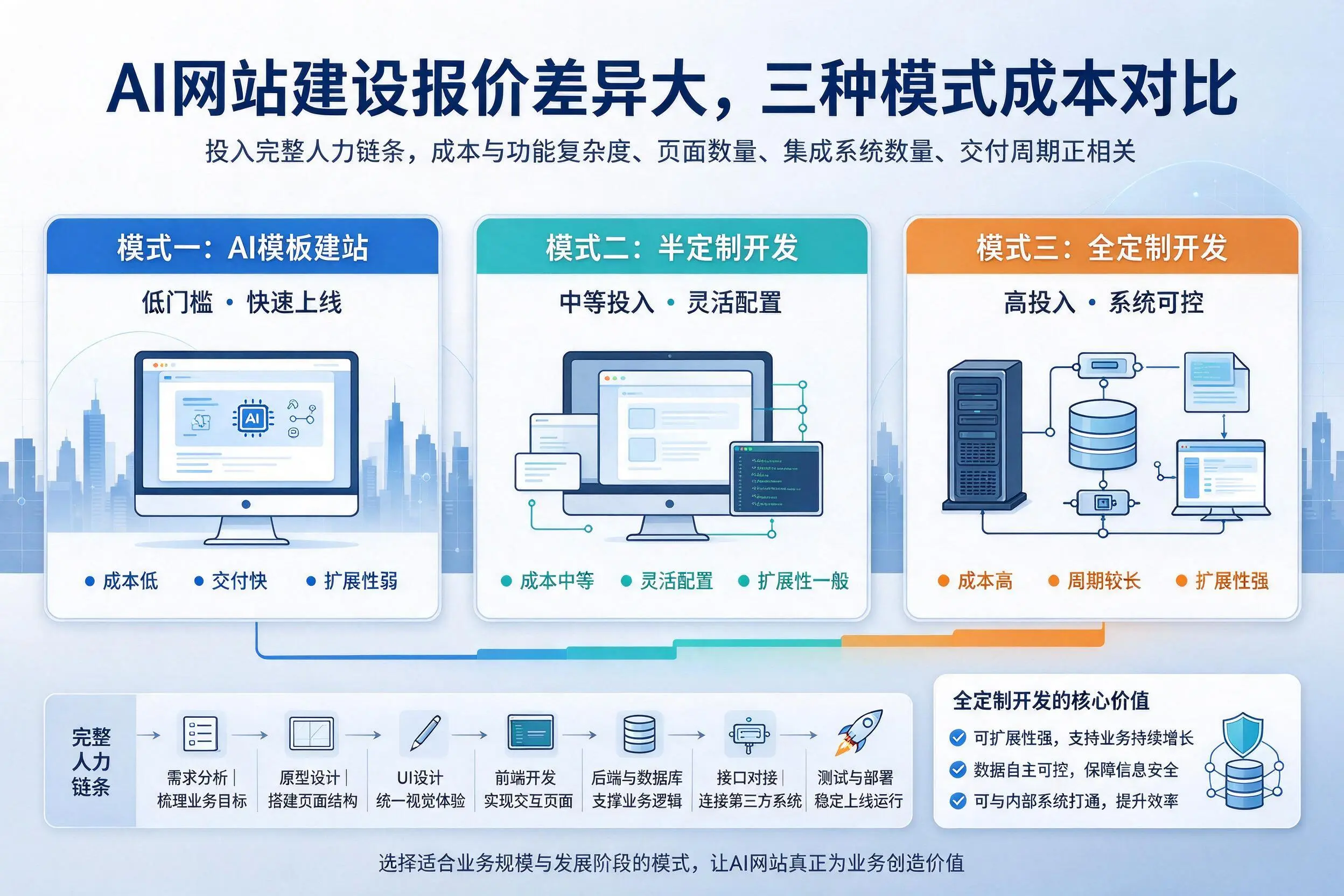 重庆AI网站建设报价差异大，三种模式成本对比