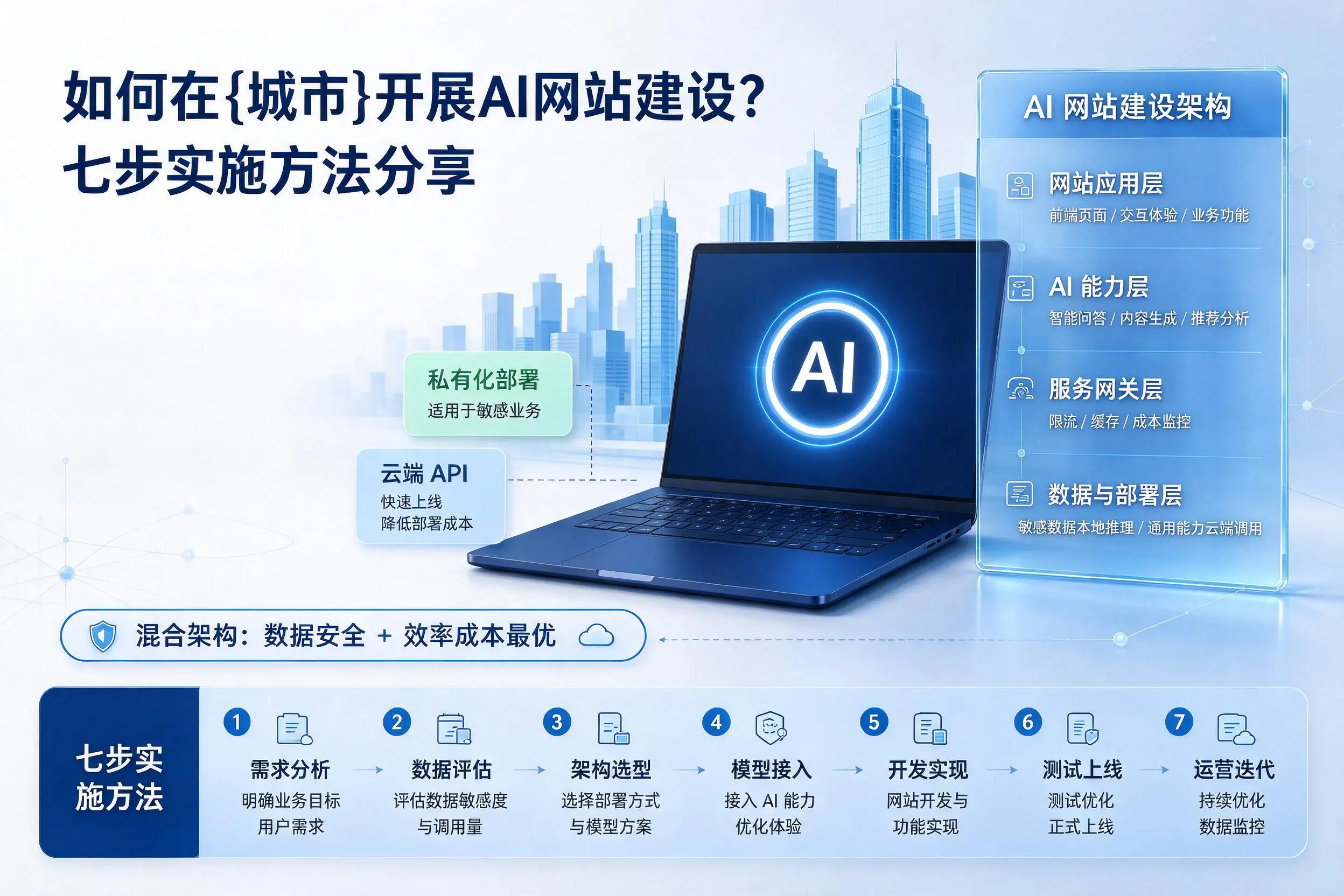如何在重庆开展AI网站建设？七步实施方法分享