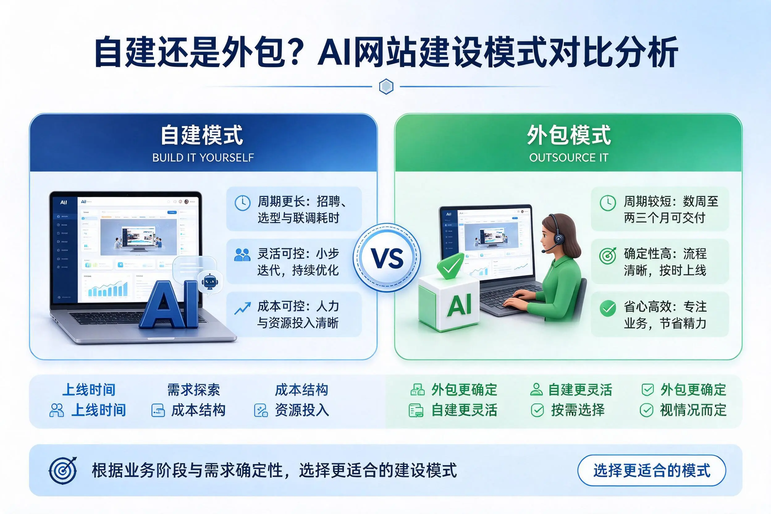 自建还是外包？重庆AI网站建设模式对比分析