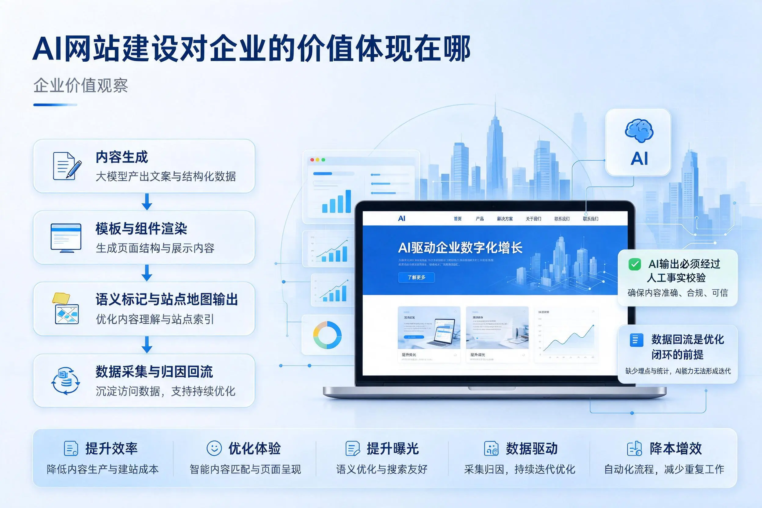AI网站建设对企业的价值体现在哪，重庆实践观察
