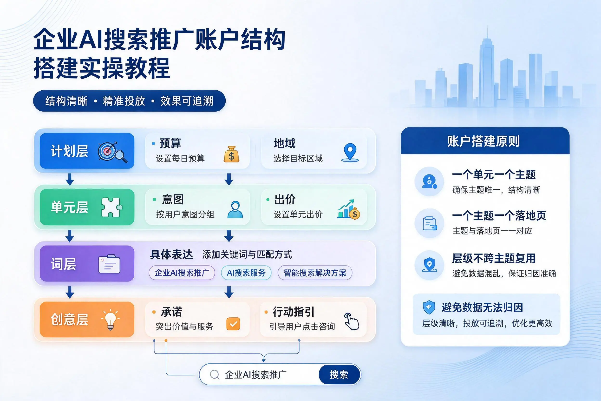 重庆企业AI搜索推广账户结构搭建实操教程